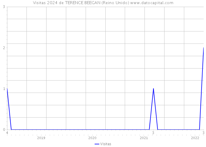 Visitas 2024 de TERENCE BEEGAN (Reino Unido) 