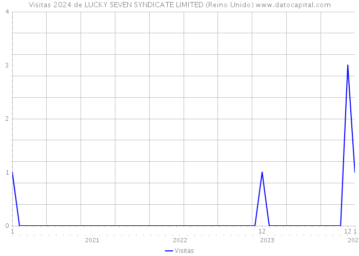 Visitas 2024 de LUCKY SEVEN SYNDICATE LIMITED (Reino Unido) 