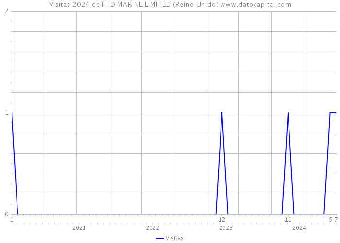 Visitas 2024 de FTD MARINE LIMITED (Reino Unido) 