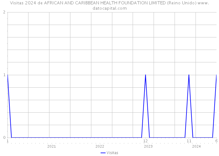 Visitas 2024 de AFRICAN AND CARIBBEAN HEALTH FOUNDATION LIMITED (Reino Unido) 