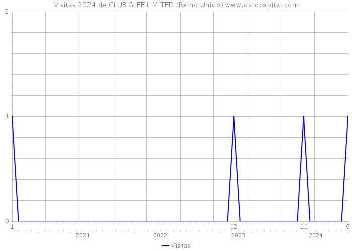 Visitas 2024 de CLUB GLEE LIMITED (Reino Unido) 