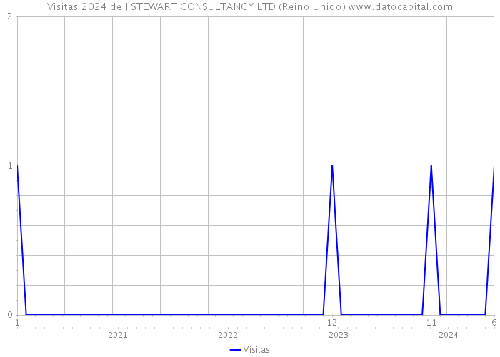 Visitas 2024 de J STEWART CONSULTANCY LTD (Reino Unido) 