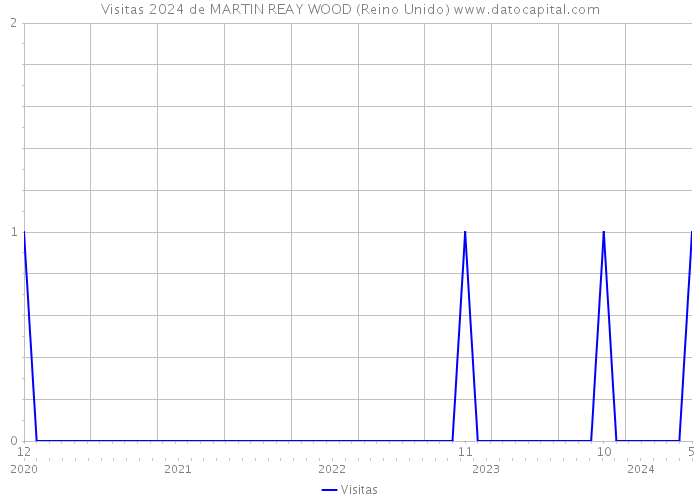 Visitas 2024 de MARTIN REAY WOOD (Reino Unido) 