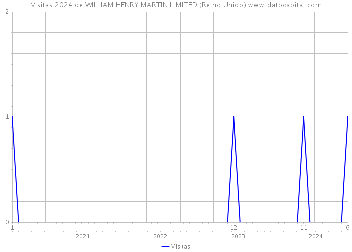 Visitas 2024 de WILLIAM HENRY MARTIN LIMITED (Reino Unido) 