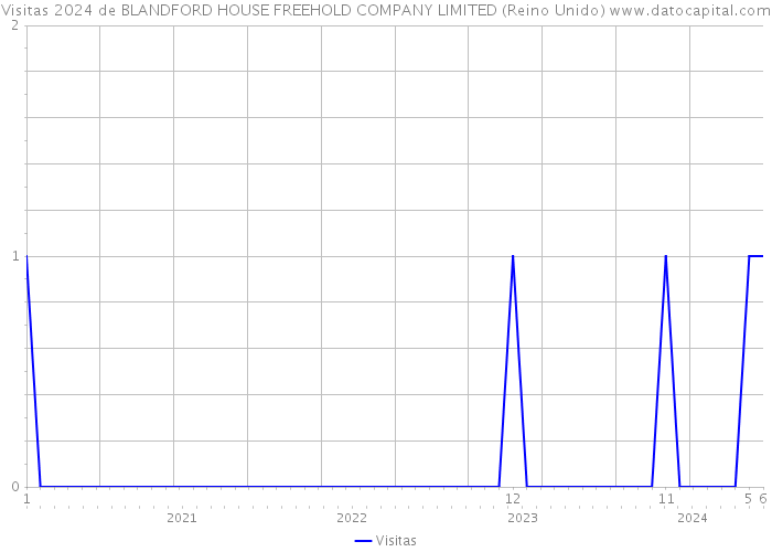 Visitas 2024 de BLANDFORD HOUSE FREEHOLD COMPANY LIMITED (Reino Unido) 