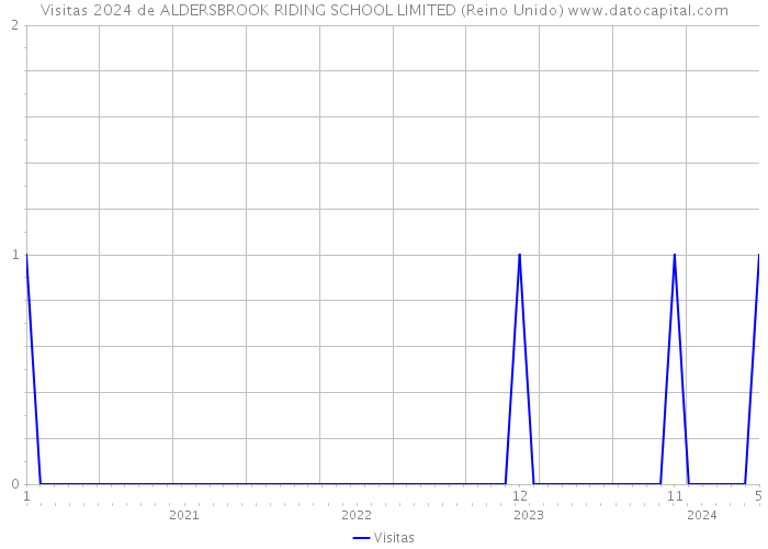 Visitas 2024 de ALDERSBROOK RIDING SCHOOL LIMITED (Reino Unido) 