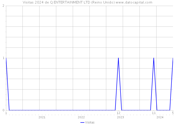 Visitas 2024 de Q ENTERTAINMENT LTD (Reino Unido) 