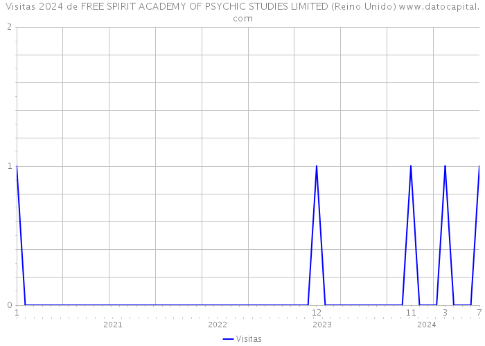 Visitas 2024 de FREE SPIRIT ACADEMY OF PSYCHIC STUDIES LIMITED (Reino Unido) 