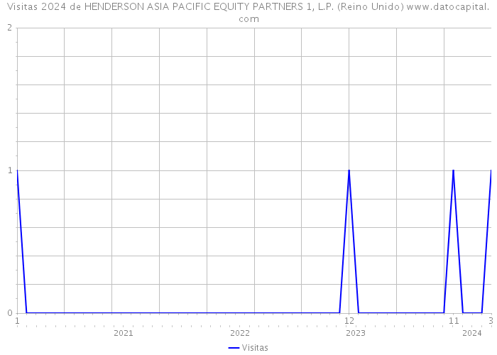 Visitas 2024 de HENDERSON ASIA PACIFIC EQUITY PARTNERS 1, L.P. (Reino Unido) 