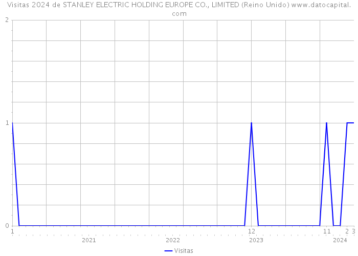 Visitas 2024 de STANLEY ELECTRIC HOLDING EUROPE CO., LIMITED (Reino Unido) 