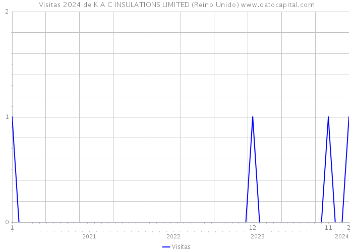 Visitas 2024 de K A C INSULATIONS LIMITED (Reino Unido) 