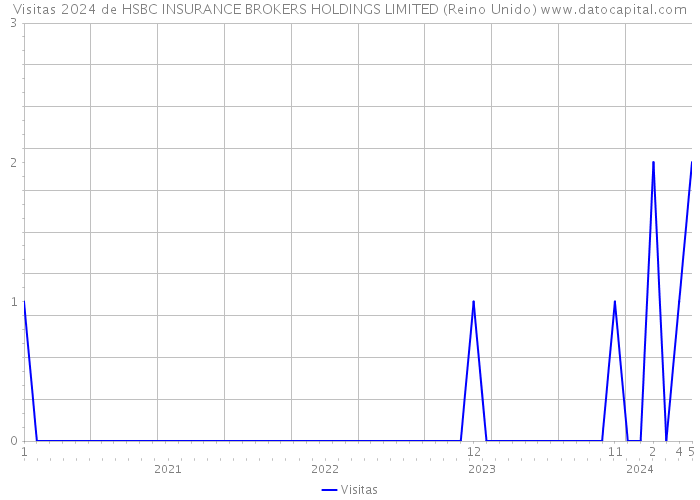 Visitas 2024 de HSBC INSURANCE BROKERS HOLDINGS LIMITED (Reino Unido) 