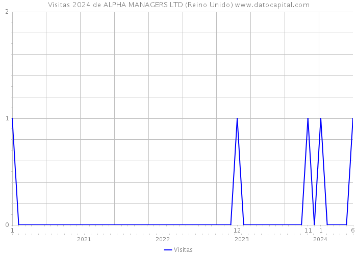 Visitas 2024 de ALPHA MANAGERS LTD (Reino Unido) 