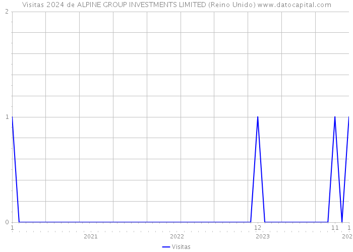 Visitas 2024 de ALPINE GROUP INVESTMENTS LIMITED (Reino Unido) 