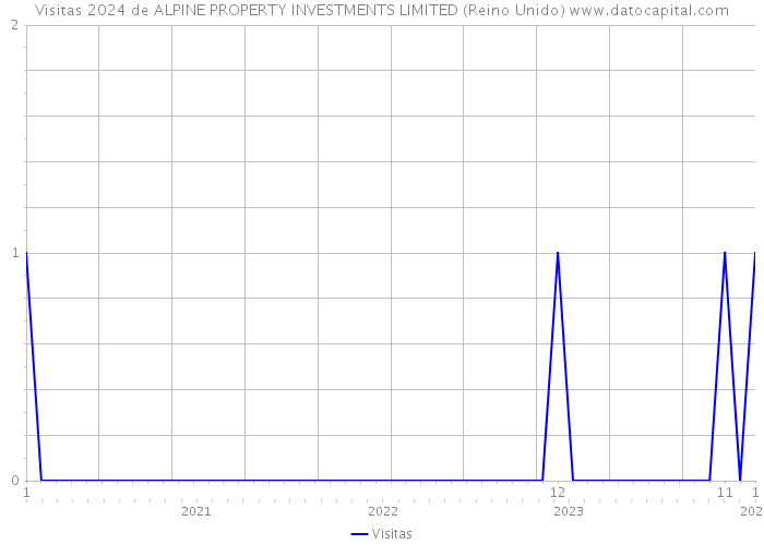 Visitas 2024 de ALPINE PROPERTY INVESTMENTS LIMITED (Reino Unido) 
