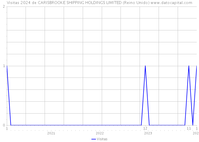 Visitas 2024 de CARISBROOKE SHIPPING HOLDINGS LIMITED (Reino Unido) 