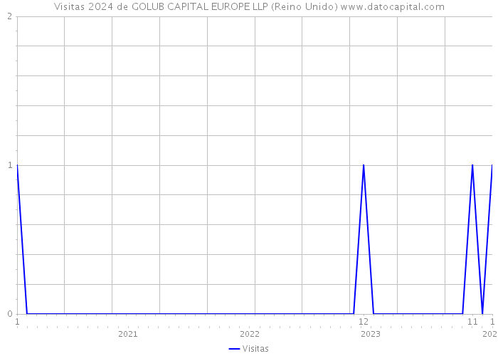 Visitas 2024 de GOLUB CAPITAL EUROPE LLP (Reino Unido) 