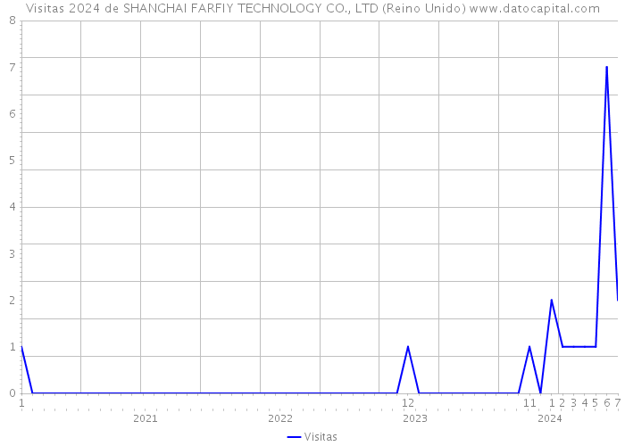 Visitas 2024 de SHANGHAI FARFIY TECHNOLOGY CO., LTD (Reino Unido) 