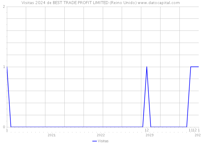 Visitas 2024 de BEST TRADE PROFIT LIMITED (Reino Unido) 