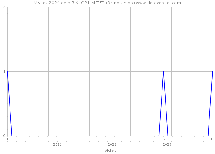 Visitas 2024 de A.R.K. OP LIMITED (Reino Unido) 