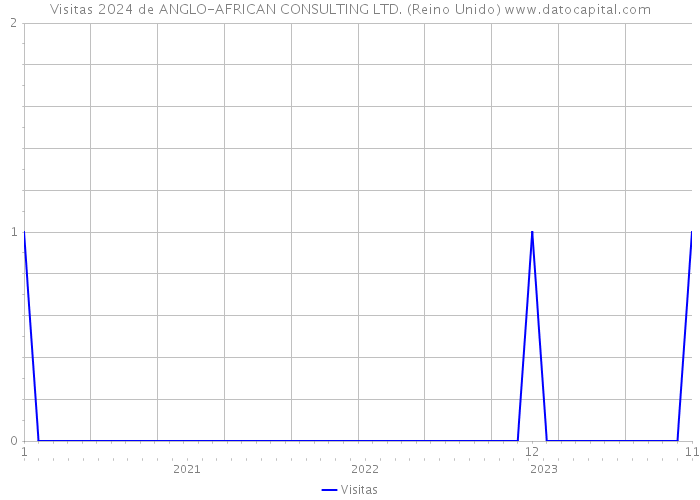 Visitas 2024 de ANGLO-AFRICAN CONSULTING LTD. (Reino Unido) 