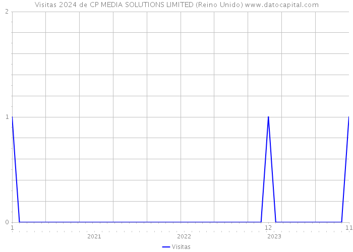 Visitas 2024 de CP MEDIA SOLUTIONS LIMITED (Reino Unido) 