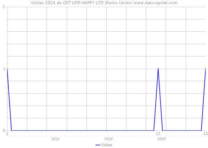 Visitas 2024 de GET LIFE HAPPY LTD (Reino Unido) 