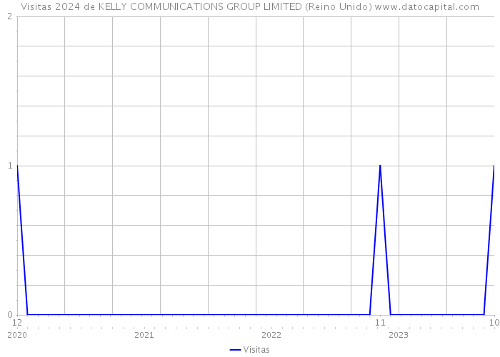 Visitas 2024 de KELLY COMMUNICATIONS GROUP LIMITED (Reino Unido) 