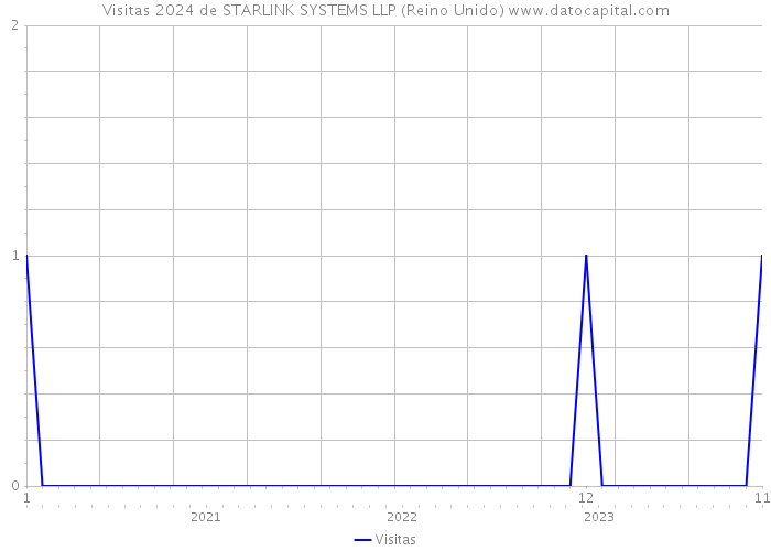 Visitas 2024 de STARLINK SYSTEMS LLP (Reino Unido) 