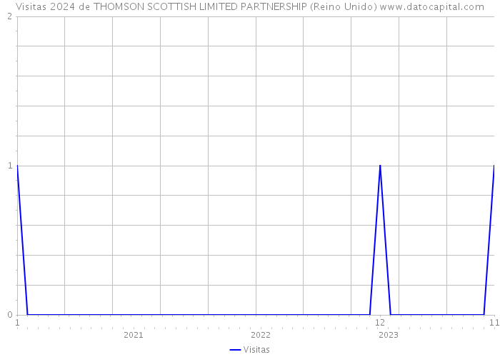 Visitas 2024 de THOMSON SCOTTISH LIMITED PARTNERSHIP (Reino Unido) 