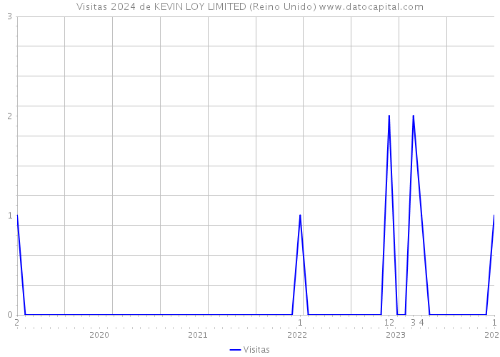 Visitas 2024 de KEVIN LOY LIMITED (Reino Unido) 