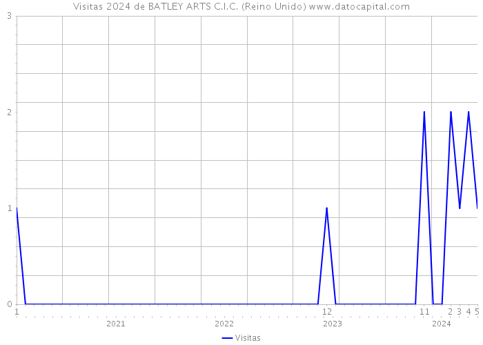 Visitas 2024 de BATLEY ARTS C.I.C. (Reino Unido) 