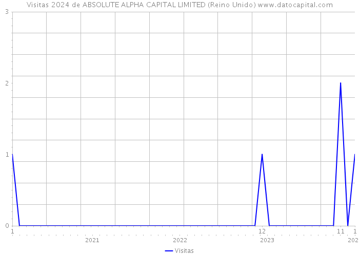 Visitas 2024 de ABSOLUTE ALPHA CAPITAL LIMITED (Reino Unido) 