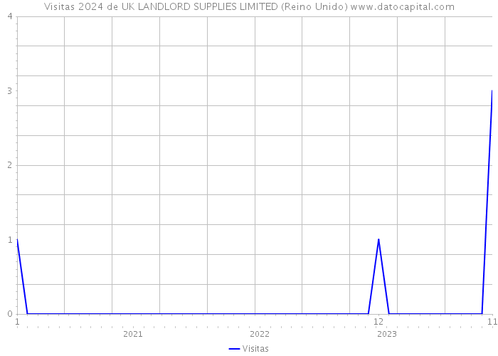 Visitas 2024 de UK LANDLORD SUPPLIES LIMITED (Reino Unido) 