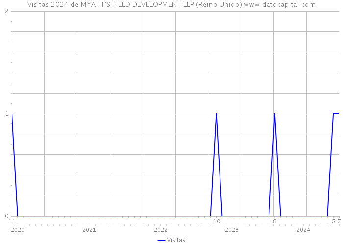 Visitas 2024 de MYATT'S FIELD DEVELOPMENT LLP (Reino Unido) 