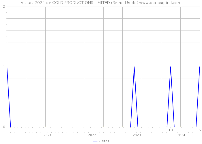 Visitas 2024 de GOLD PRODUCTIONS LIMITED (Reino Unido) 