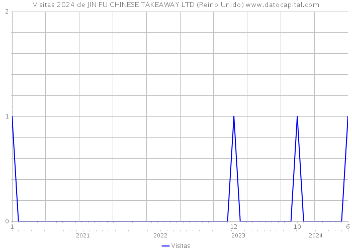 Visitas 2024 de JIN FU CHINESE TAKEAWAY LTD (Reino Unido) 