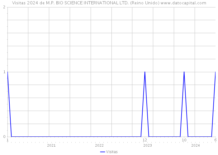 Visitas 2024 de M.P. BIO SCIENCE INTERNATIONAL LTD. (Reino Unido) 