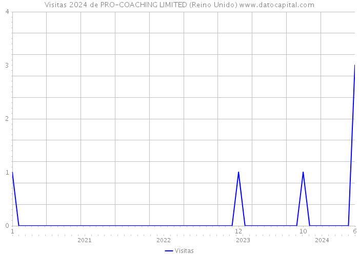 Visitas 2024 de PRO-COACHING LIMITED (Reino Unido) 