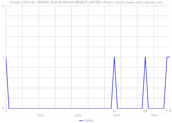 Visitas 2024 de TEMPLE ISLAND MANAGEMENT LIMITED (Reino Unido) 