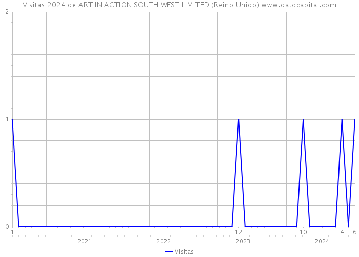 Visitas 2024 de ART IN ACTION SOUTH WEST LIMITED (Reino Unido) 