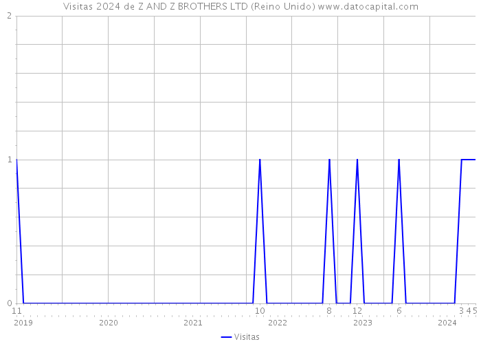 Visitas 2024 de Z AND Z BROTHERS LTD (Reino Unido) 