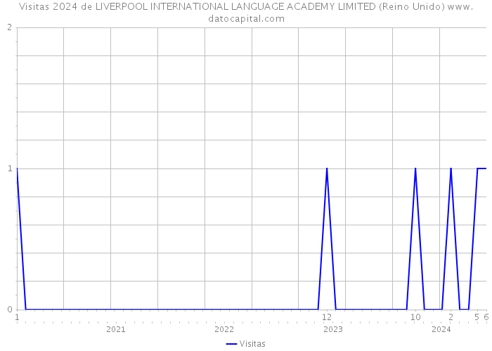 Visitas 2024 de LIVERPOOL INTERNATIONAL LANGUAGE ACADEMY LIMITED (Reino Unido) 