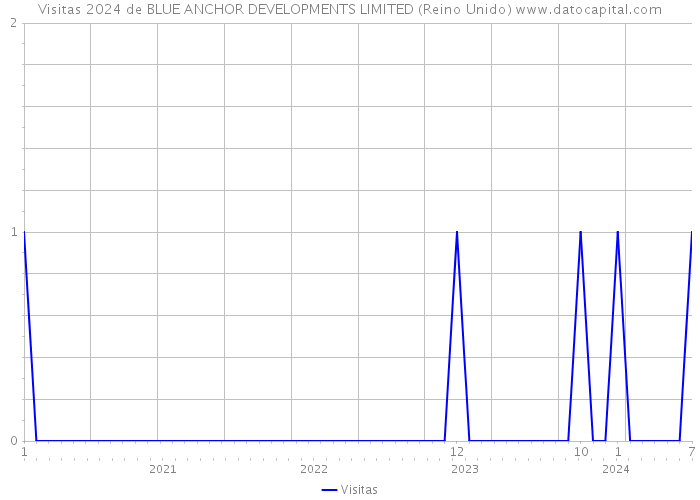 Visitas 2024 de BLUE ANCHOR DEVELOPMENTS LIMITED (Reino Unido) 