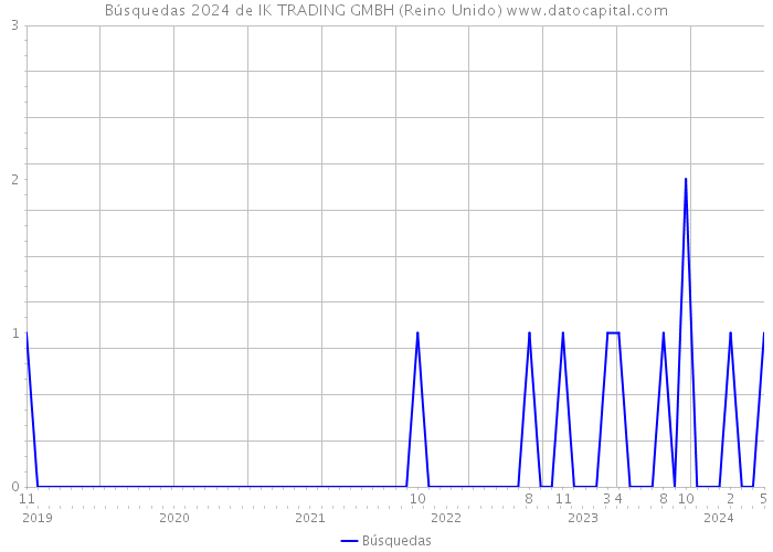 Búsquedas 2024 de IK TRADING GMBH (Reino Unido) 