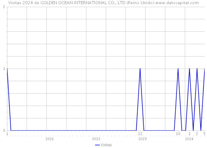 Visitas 2024 de GOLDEN OCEAN INTERNATIONAL CO., LTD (Reino Unido) 