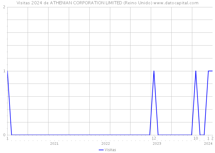 Visitas 2024 de ATHENIAN CORPORATION LIMITED (Reino Unido) 