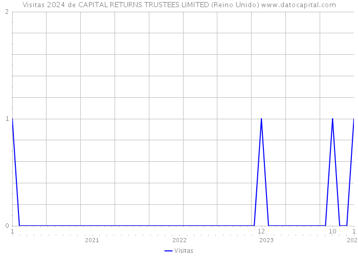 Visitas 2024 de CAPITAL RETURNS TRUSTEES LIMITED (Reino Unido) 