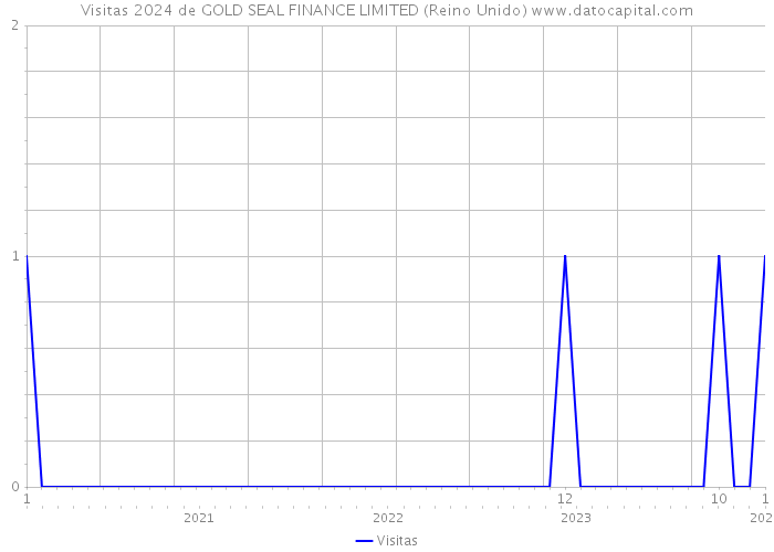 Visitas 2024 de GOLD SEAL FINANCE LIMITED (Reino Unido) 