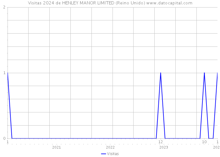 Visitas 2024 de HENLEY MANOR LIMITED (Reino Unido) 